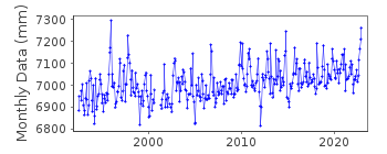 Plot of monthly mean sea level data at LA CORUÑA III.