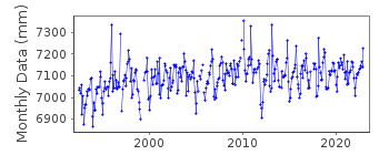 Plot of monthly mean sea level data at BONANZA.