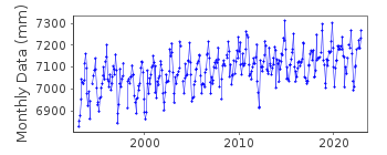 Plot of monthly mean sea level data at BARCELONA.