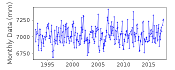 Plot of monthly mean sea level data at TEJN.