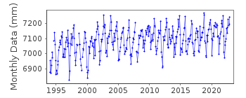 Plot of monthly mean sea level data at VALENCIA.