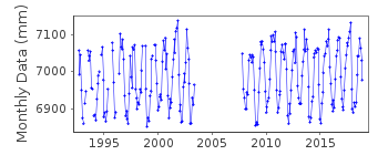 Plot of monthly mean sea level data at DAKAR 2.