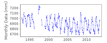 Plot of monthly mean sea level data at MANZANILLO 2.
