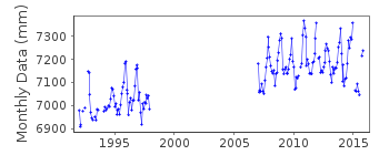 Plot of monthly mean sea level data at MIRI.