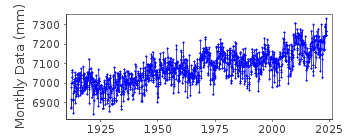 Plot of monthly mean sea level data at PORTLAND  (MAINE).