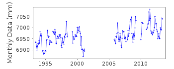 Plot of monthly mean sea level data at ENGLISH BAY (ASCENSION ISLAND).