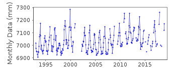 Plot of monthly mean sea level data at BINTULU.