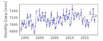 Plot of monthly mean sea level data at SANDAKAN.
