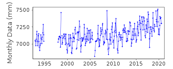 Plot of monthly mean sea level data at SABINE PASS NORTH.