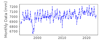Plot of monthly mean sea level data at FUNAFUTI B.