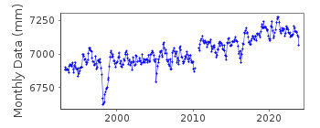 Plot of monthly mean sea level data at APIA B.