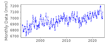 Plot of monthly mean sea level data at NUKU'ALOFA B.