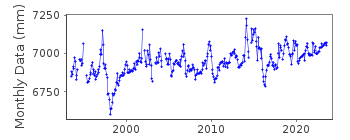 Plot of monthly mean sea level data at NAURU-B.