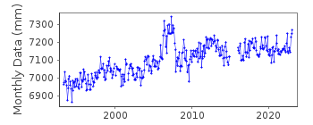 Plot of monthly mean sea level data at KERGUELEN.