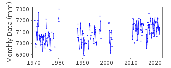 Plot of monthly mean sea level data at PUERTO DESEADO.