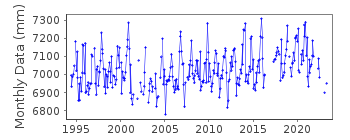 Plot of monthly mean sea level data at LLANDUDNO.