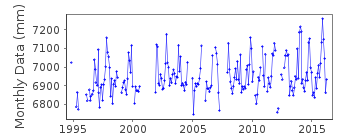 Plot of monthly mean sea level data at BANGOR.