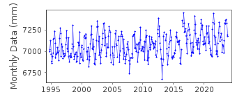 Plot of monthly mean sea level data at PRUDHOE BAY,  ALASKA.