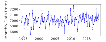 Plot of monthly mean sea level data at ZADAR.