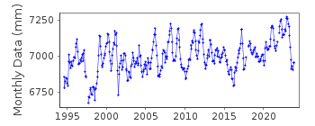 Plot of monthly mean sea level data at HONIARA-B.