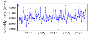 Plot of monthly mean sea level data at GIJON II.