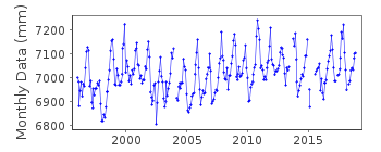 Plot of monthly mean sea level data at LABUAN 2.