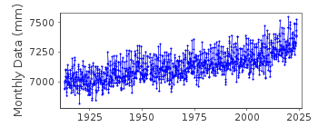 Plot of monthly mean sea level data at KEY WEST.