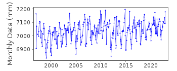 Plot of monthly mean sea level data at HUELVA.