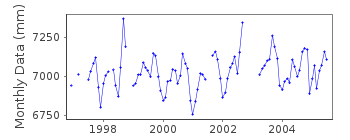 Plot of monthly mean sea level data at WAVELAND, GULF OF MEX., MS.