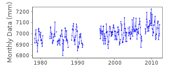 Plot of monthly mean sea level data at PONTA DELGADA 2.
