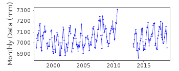 Plot of monthly mean sea level data at PALMA DE MALLORCA.