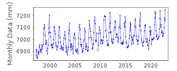 Plot of monthly mean sea level data at WEST COAST.