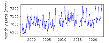 Plot of monthly mean sea level data at WEST TUAS.