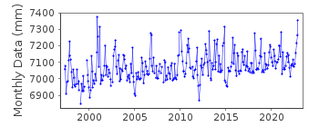 Plot of monthly mean sea level data at VILLAGARCIA.