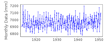 Plot of monthly mean sea level data at DUNBAR.