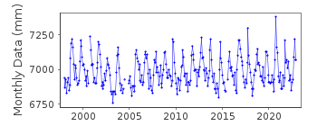 Plot of monthly mean sea level data at SHEK PIK.