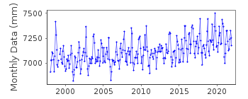 Plot of monthly mean sea level data at CORPUS CHRISTI, GULF MEXICO, TX.