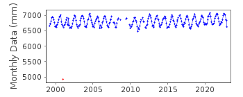 Plot of monthly mean sea level data at PYEONGTAEK.