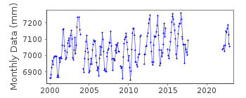 Plot of monthly mean sea level data at ISABELA DE SAGUA.