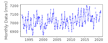 Plot of monthly mean sea level data at CABO CRUZ.