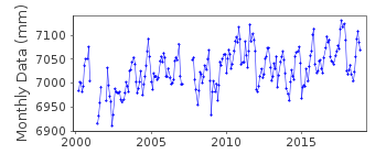 Plot of monthly mean sea level data at PALMEIRA.