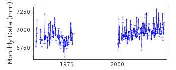 Plot of monthly mean sea level data at PORT BLOC.