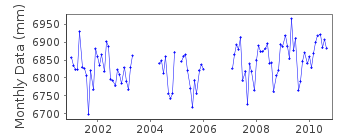 Plot of monthly mean sea level data at CHATHAM ISLAND.