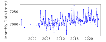 Plot of monthly mean sea level data at LE CROUESTY.