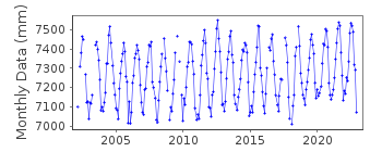 Plot of monthly mean sea level data at ANSAN.