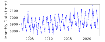 Plot of monthly mean sea level data at HUPO.