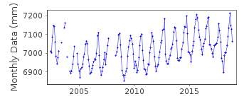 Plot of monthly mean sea level data at SETTLEMENT POINT A.