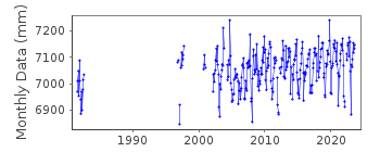 Plot of monthly mean sea level data at AJACCIO.