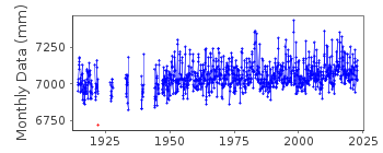 Plot of monthly mean sea level data at POINT ATKINSON.