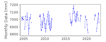 Plot of monthly mean sea level data at QIKIQTARJUAQ.